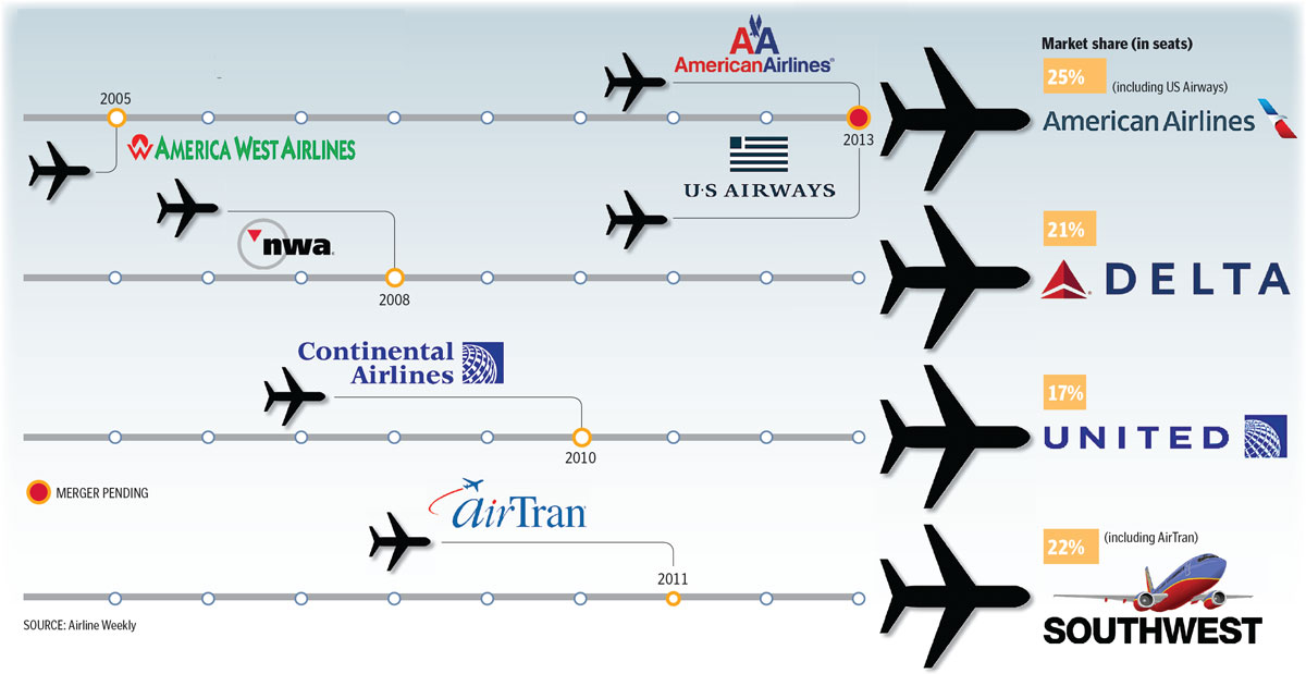 Airline Mergers Chart